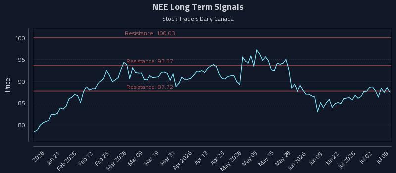 NEE Long Term Analysis for July 8 2026 NEE Long Term Analysis for July 8 2026