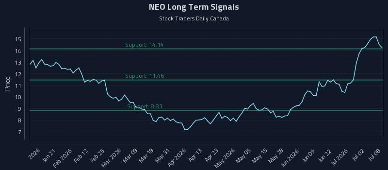 NEO Long Term Analysis for July 8 2026