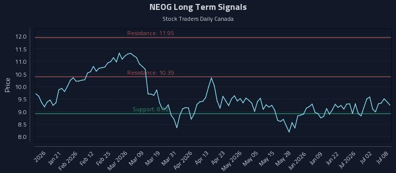 NEOG Long Term Analysis for July 8 2026