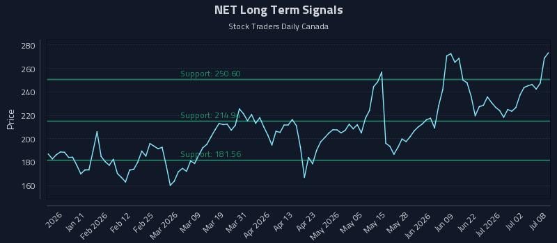 NET Long Term Analysis for July 8 2026 NET Long Term Analysis for July 8 2026