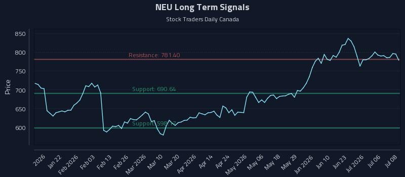 NEU Long Term Analysis for July 9 2026