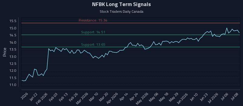 NFBK Long Term Analysis for July 9 2026 NFBK Long Term Analysis for July 9 2026