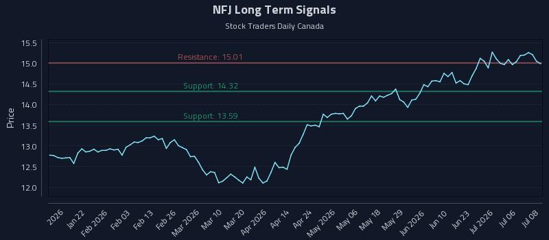 NFJ Long Term Analysis for July 9 2026
