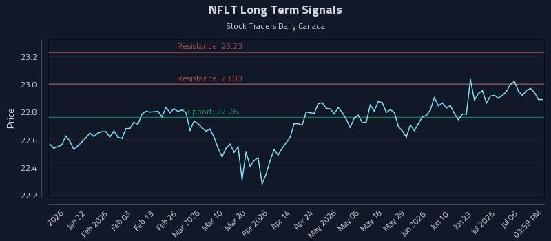 NFLT Long Term Analysis for July 9 2026