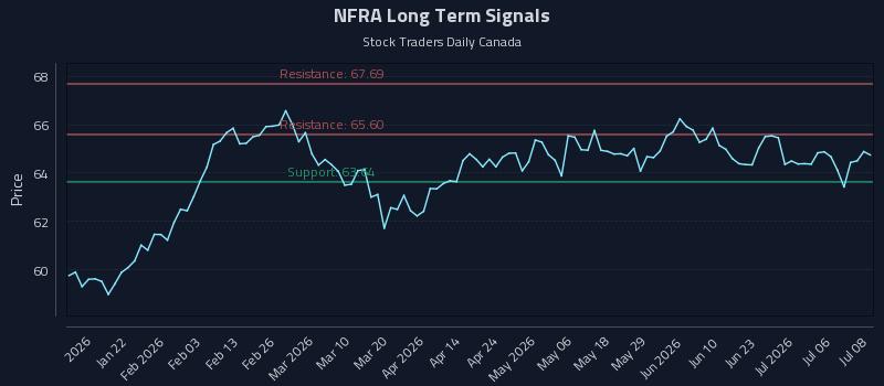 NFRA Long Term Analysis for July 9 2026 NFRA Long Term Analysis for July 9 2026