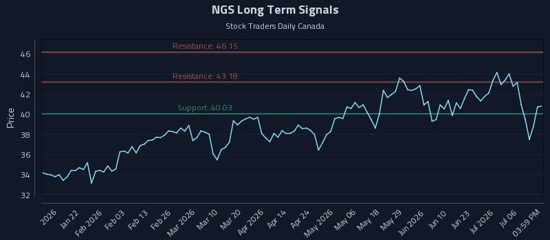 NGS Long Term Analysis for July 9 2026 NGS Long Term Analysis for July 9 2026