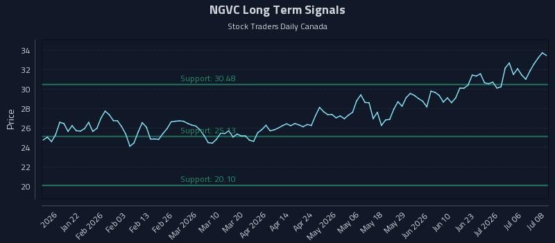 NGVC Long Term Analysis for July 9 2026