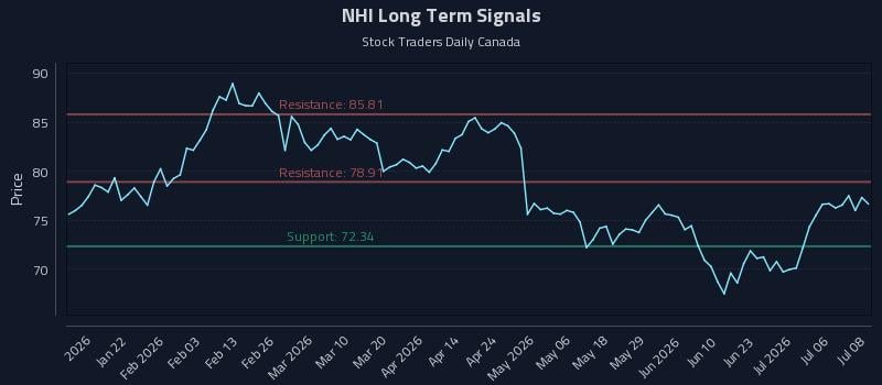 NHI Long Term Analysis for July 9 2026