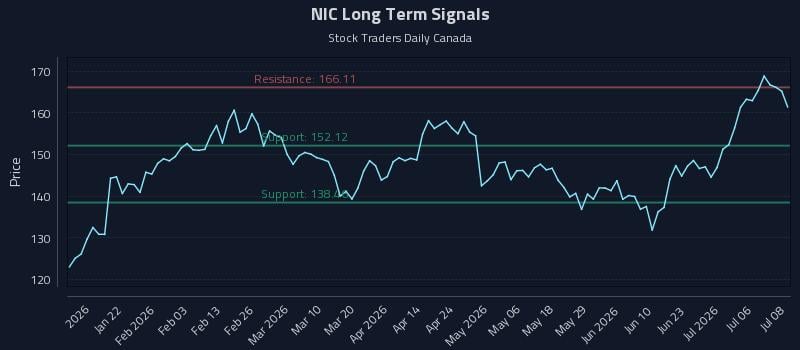 NIC Long Term Analysis for July 9 2026 NIC Long Term Analysis for July 9 2026