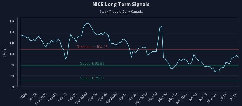 NICE Long Term Analysis for July 9 2026 NICE Long Term Analysis for July 9 2026