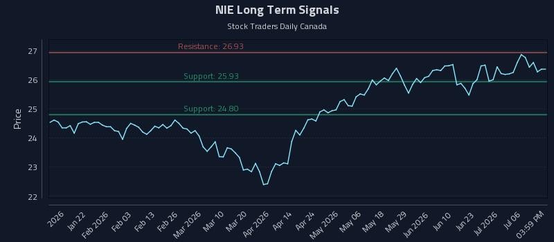 NIE Long Term Analysis for July 9 2026