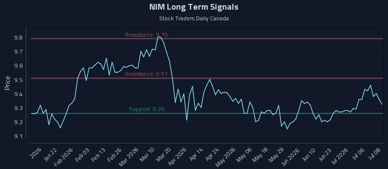 NIM Long Term Analysis for July 9 2026