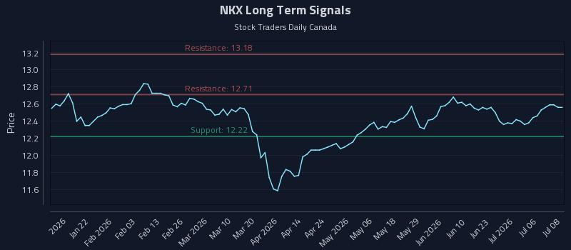 NKX Long Term Analysis for July 9 2026 NKX Long Term Analysis for July 9 2026