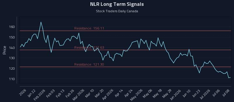 NLR Long Term Analysis for July 9 2026 NLR Long Term Analysis for July 9 2026