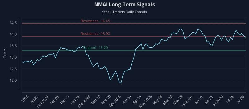NMAI Long Term Analysis for July 9 2026 NMAI Long Term Analysis for July 9 2026