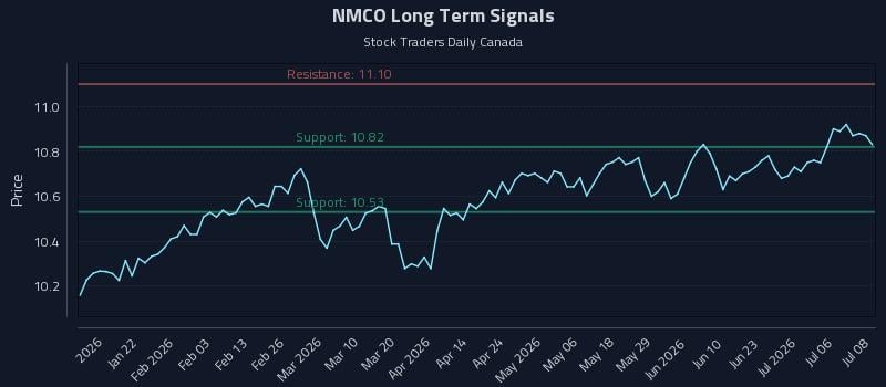 NMCO Long Term Analysis for July 9 2026 NMCO Long Term Analysis for July 9 2026