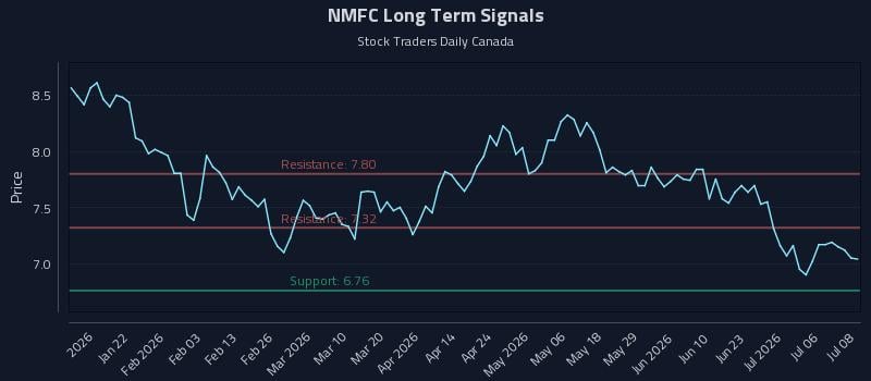 NMFC Long Term Analysis for July 9 2026