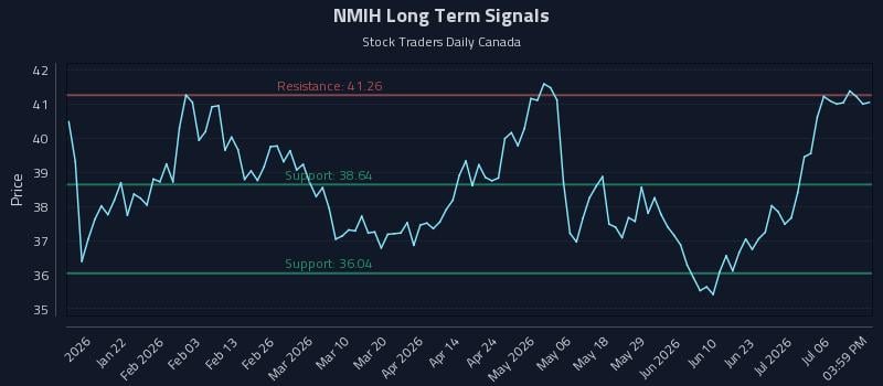 NMIH Long Term Analysis for July 9 2026 NMIH Long Term Analysis for July 9 2026