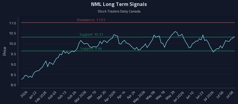 NML Long Term Analysis for July 9 2026