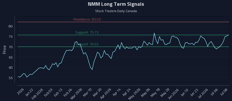 NMM Long Term Analysis for July 9 2026
