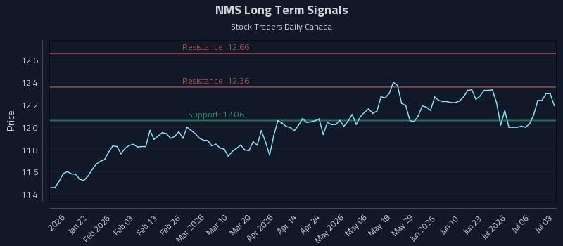 NMS Long Term Analysis for July 9 2026