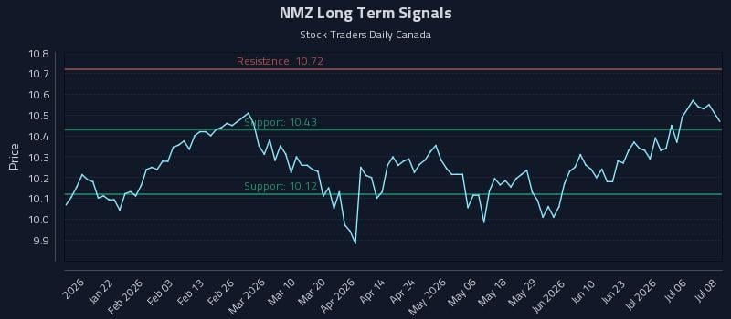 NMZ Long Term Analysis for July 9 2026 NMZ Long Term Analysis for July 9 2026