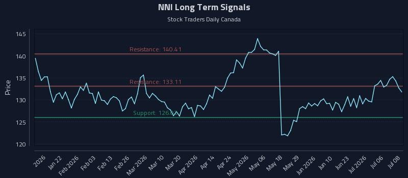 NNI Long Term Analysis for July 9 2026 NNI Long Term Analysis for July 9 2026