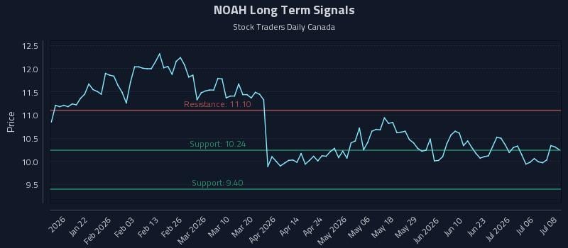 NOAH Long Term Analysis for July 9 2026 NOAH Long Term Analysis for July 9 2026