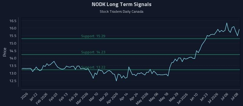 NODK Long Term Analysis for July 9 2026
