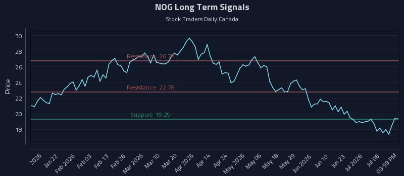 NOG Long Term Analysis for July 9 2026 NOG Long Term Analysis for July 9 2026