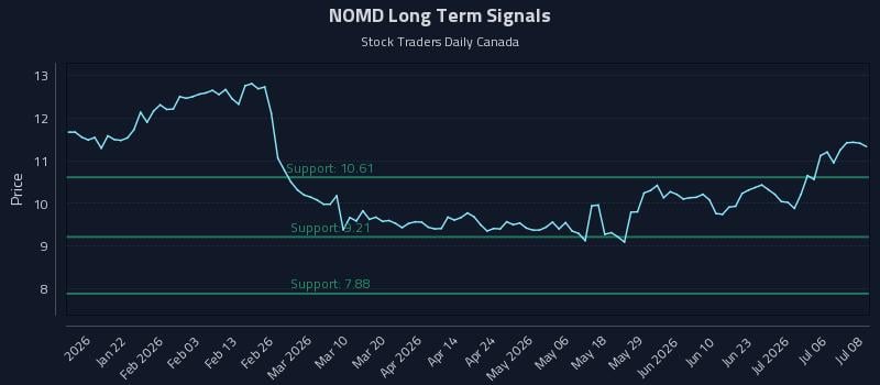NOMD Long Term Analysis for July 9 2026 NOMD Long Term Analysis for July 9 2026