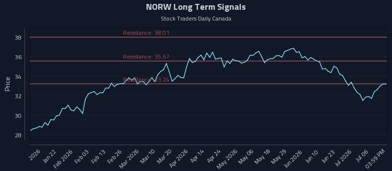 NORW Long Term Analysis for July 9 2026 NORW Long Term Analysis for July 9 2026