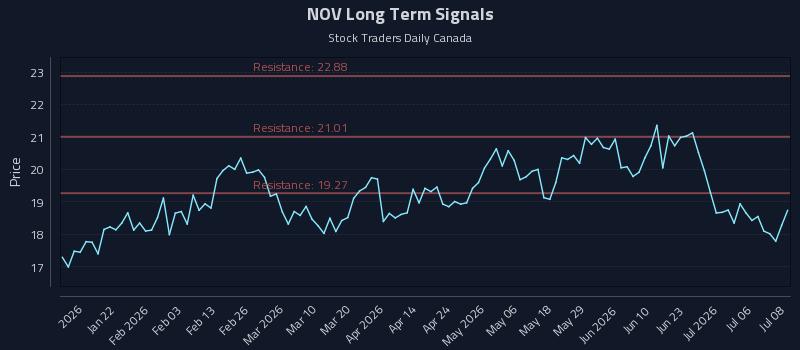 NOV Long Term Analysis for July 9 2026 NOV Long Term Analysis for July 9 2026