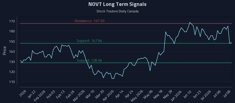 NOVT Long Term Analysis for July 9 2026