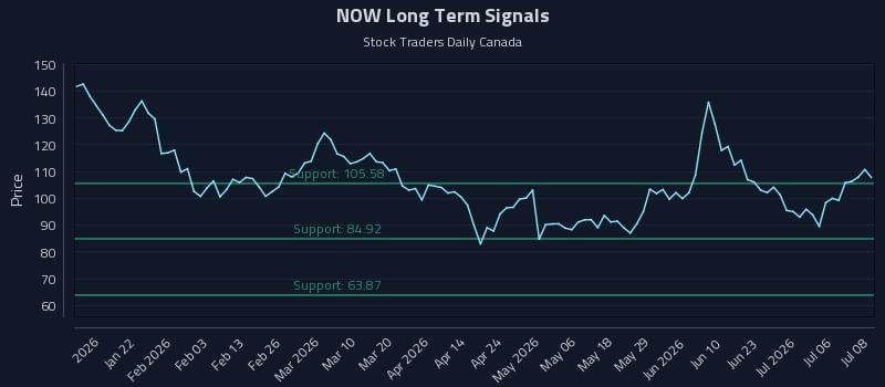 NOW Long Term Analysis for July 9 2026 NOW Long Term Analysis for July 9 2026