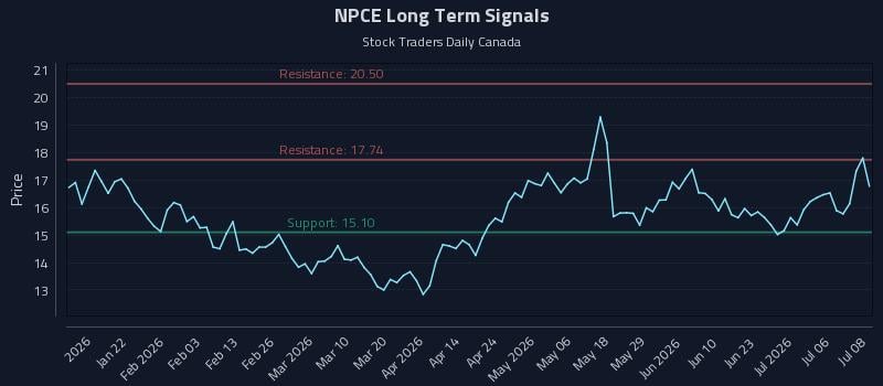 NPCE Long Term Analysis for July 9 2026 NPCE Long Term Analysis for July 9 2026