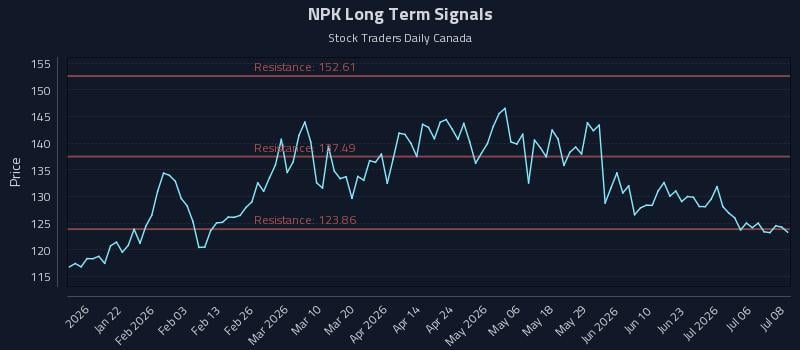 NPK Long Term Analysis for July 9 2026 NPK Long Term Analysis for July 9 2026
