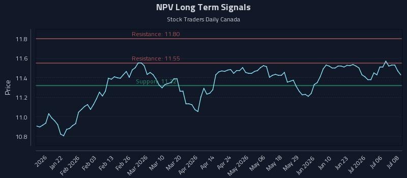 NPV Long Term Analysis for July 9 2026