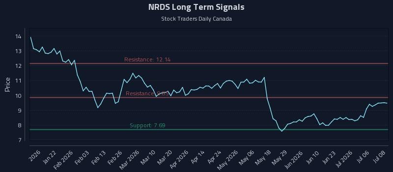 NRDS Long Term Analysis for July 9 2026