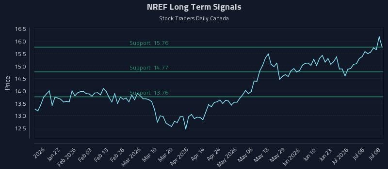 NREF Long Term Analysis for July 9 2026