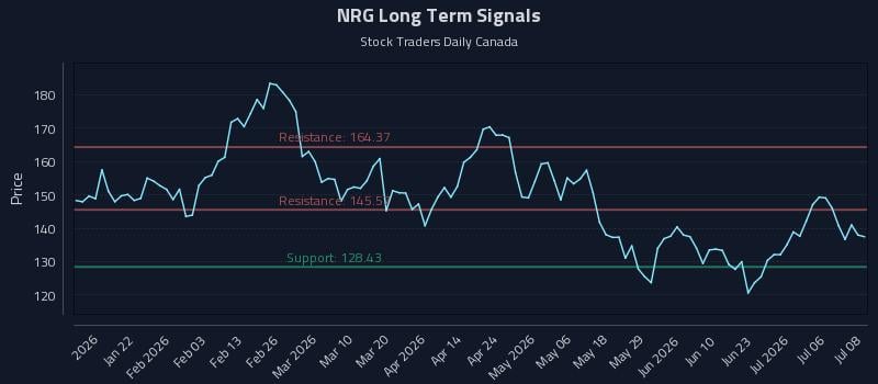 NRG Long Term Analysis for July 9 2026 NRG Long Term Analysis for July 9 2026