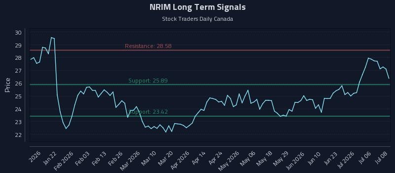 NRIM Long Term Analysis for July 9 2026
