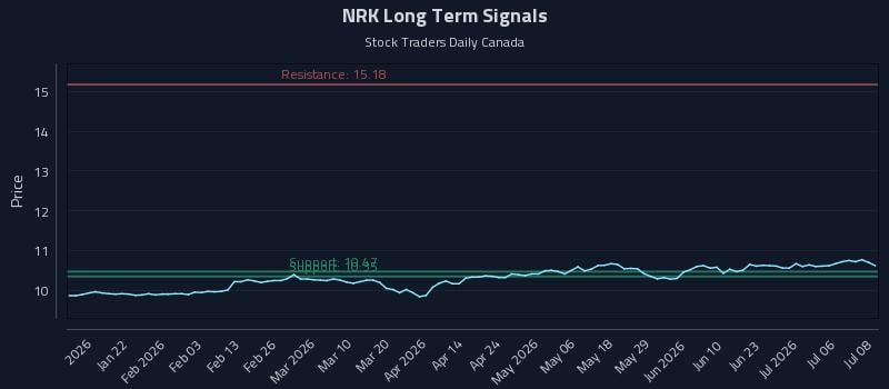 NRK Long Term Analysis for July 9 2026 NRK Long Term Analysis for July 9 2026