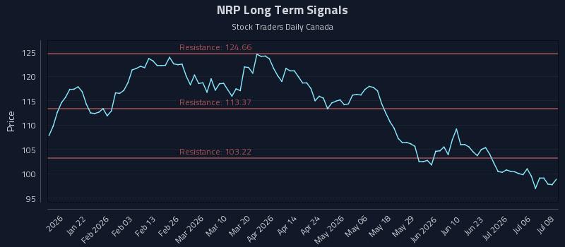 NRP Long Term Analysis for July 9 2026 NRP Long Term Analysis for July 9 2026
