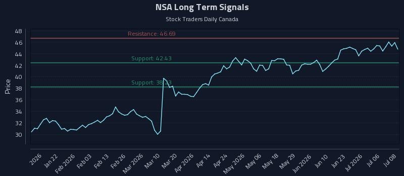 NSA Long Term Analysis for July 9 2026 NSA Long Term Analysis for July 9 2026