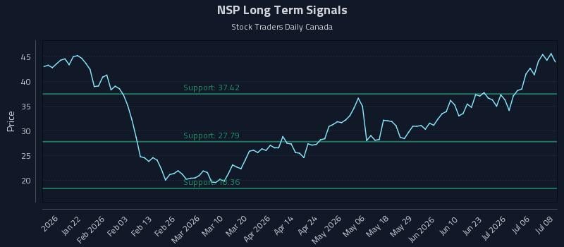NSP Long Term Analysis for July 9 2026