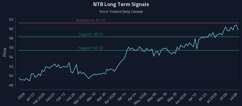 NTB Long Term Analysis for July 9 2026