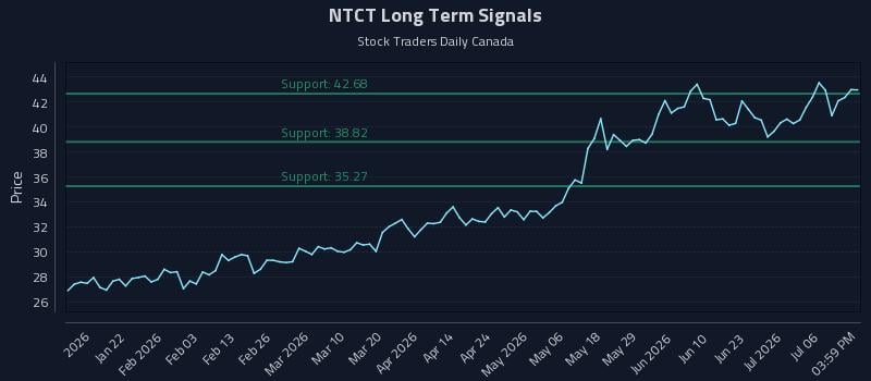 NTCT Long Term Analysis for July 9 2026 NTCT Long Term Analysis for July 9 2026