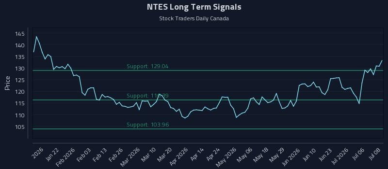 NTES Long Term Analysis for July 9 2026 NTES Long Term Analysis for July 9 2026