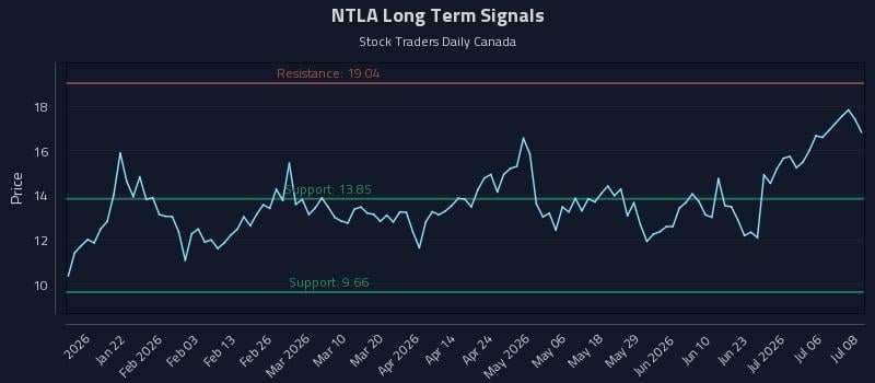 NTLA Long Term Analysis for July 9 2026 NTLA Long Term Analysis for July 9 2026